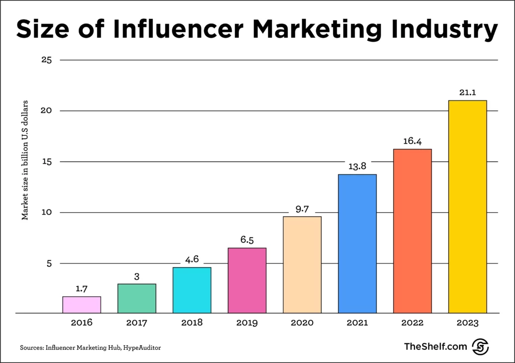 Why Influencer Marketing Still Works (even with your most sophisticated ...