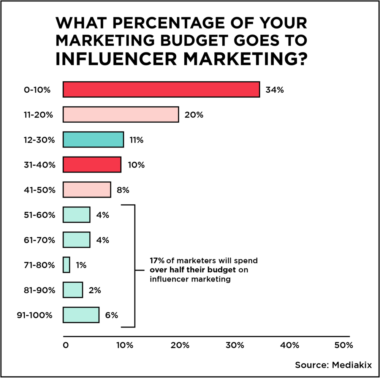 Why Influencers May Be the Solution to Your B2B Marketing Problem • The ...