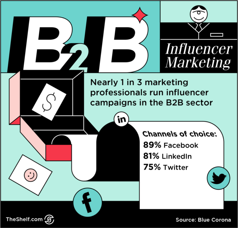 Why Influencers May Be The Solution To Your B2B Marketing Problem • The ...