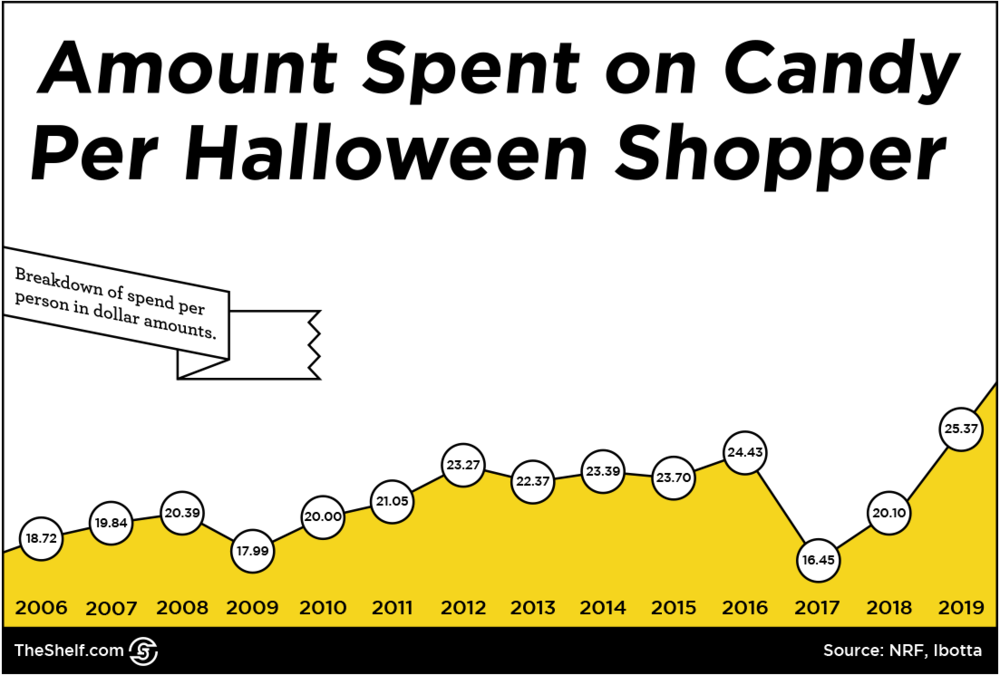 The Halloween Spending Trends that Affect Your Halloween Marketing