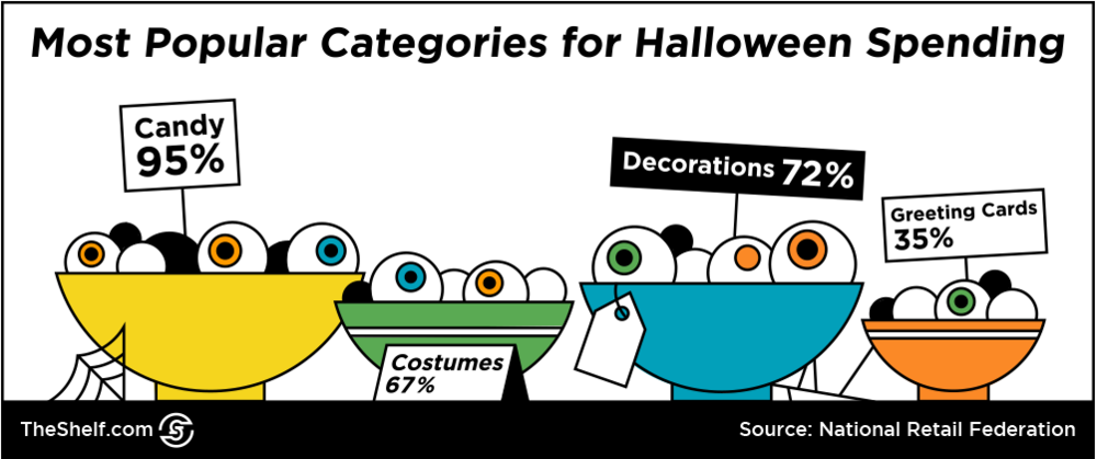 The Halloween Spending Trends That Affect Your Halloween Marketing ...