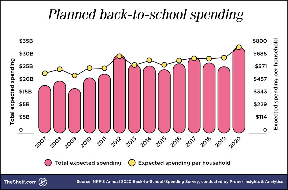 RecordBreaking BacktoSchool Spending and Your Q4 Strategy — The