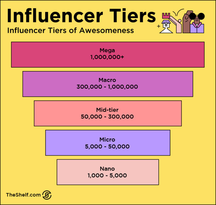 The 5 Influencer Tiers: From Mega To Nano — The Shelf Full-Funnel ...