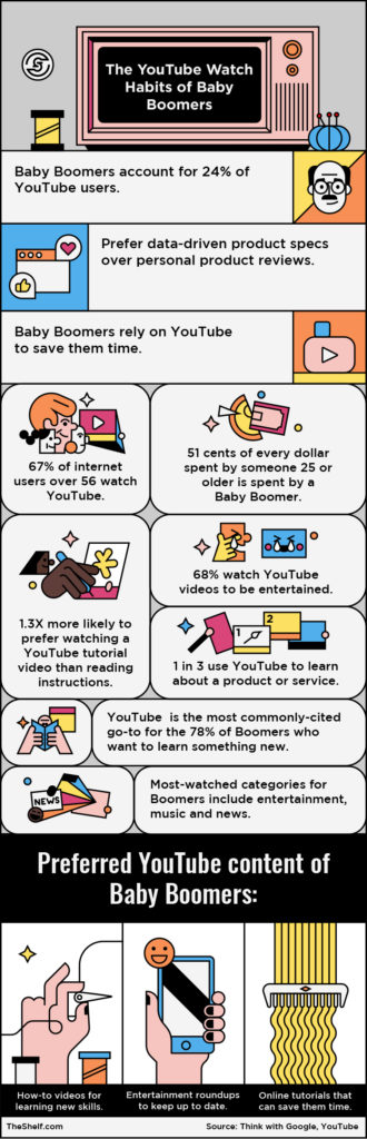 YouTube watch habits of Consumers Over 60