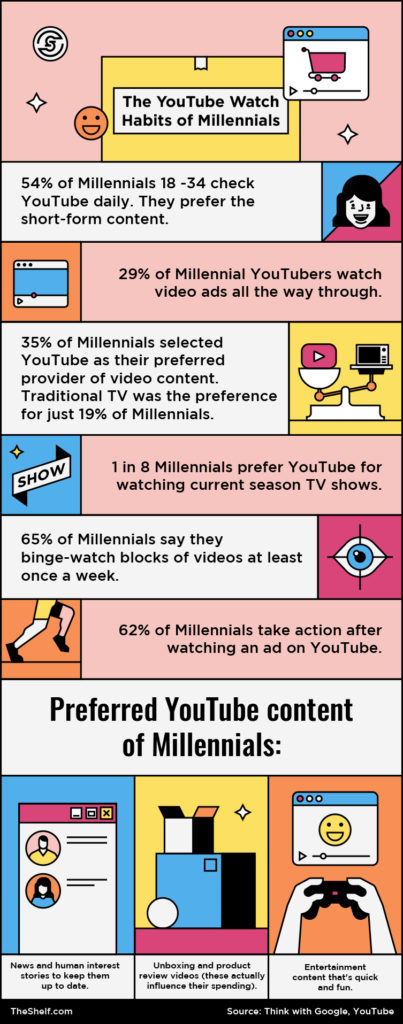 Youtube watch habits of Millennials