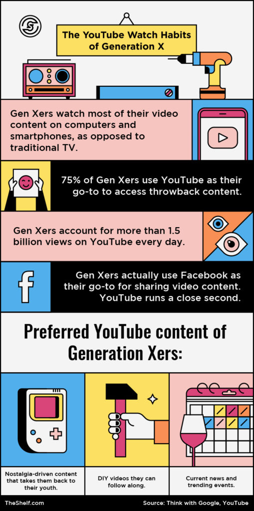 YouTube watch habits of Gen x