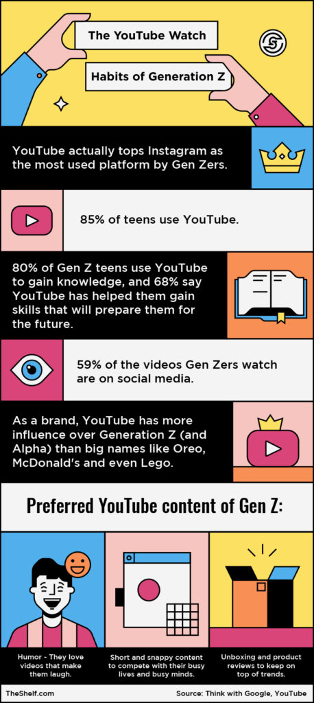 YouTube watch habits of Gen Z