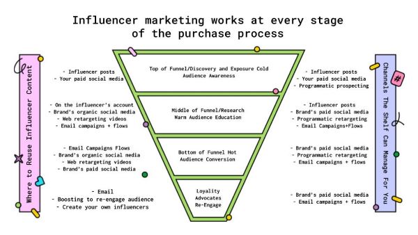 Guide To Create An Influencer Marketing Strategy That Works