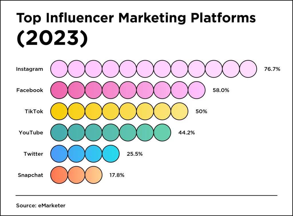 111 Influencer Marketing Statistics for EPIC 2024 Campaigns • The Shelf
