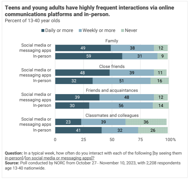 Chart showing the method by which teems and YA interact with family, friends, acquaintances - whether in-person or online.