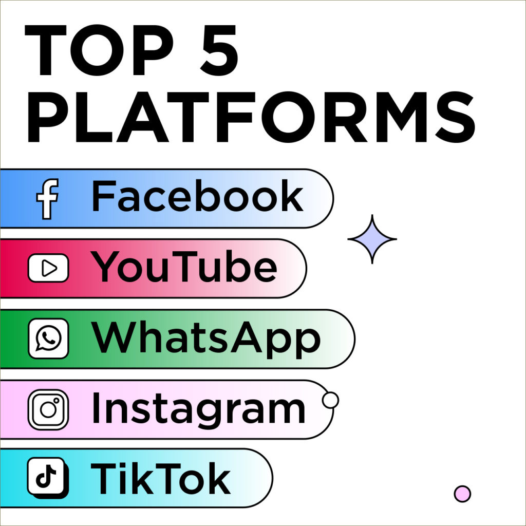 Top 5 Platforms of 2024: Facebook, YouTube, WhatsApp, Instagram, TikTok