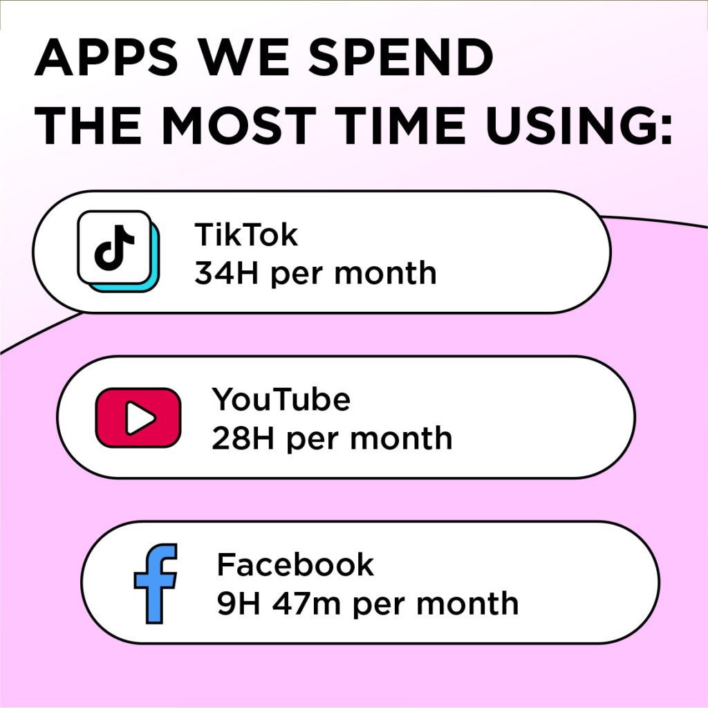 Apps We Spend the Most Time Using: TikTok - 34H per month; YouTube 28H per month; Facebook- 9H 47m per month