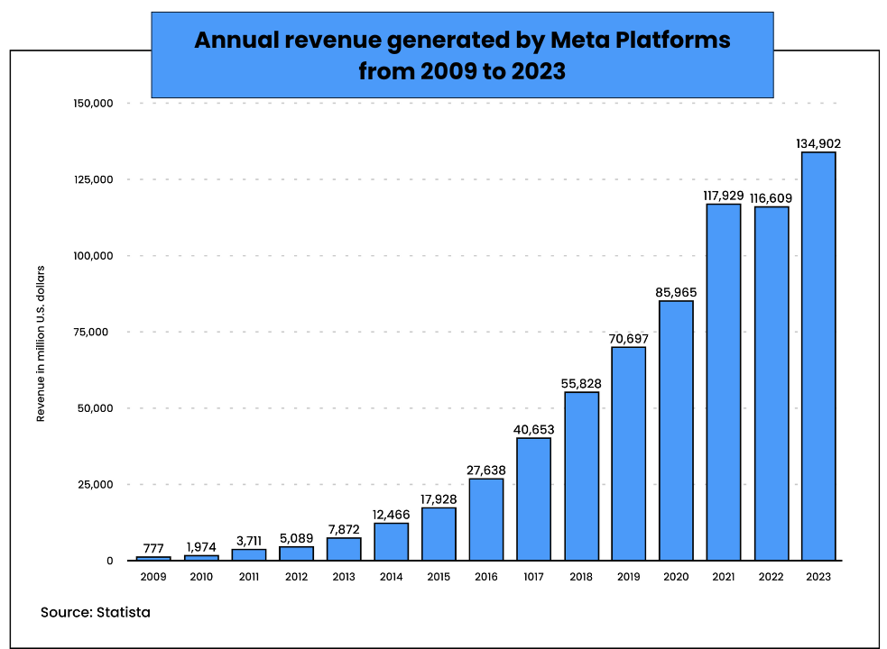 Annual revenue generated by Meta Platforms from 2009 to 2023