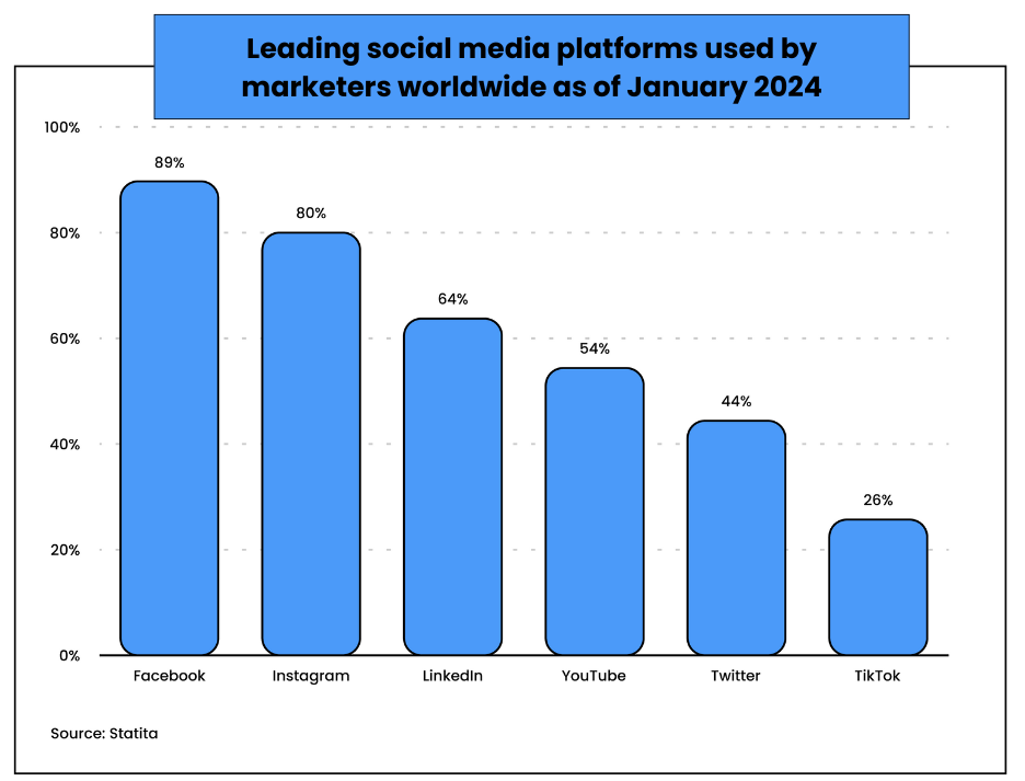 leading social media platforms used by marketers worldwide as of Jan 2024