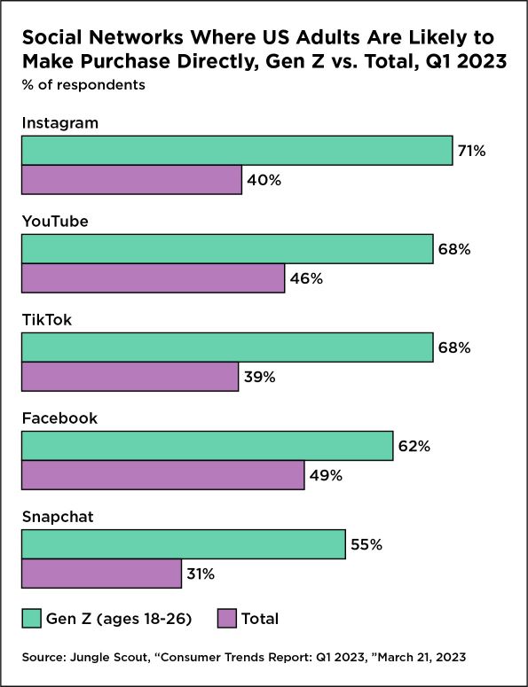 Social Networks Where US adults are likely to make purchase directly, Gen Z vs Total