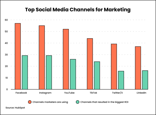 Top Social Media Channels for Marketing