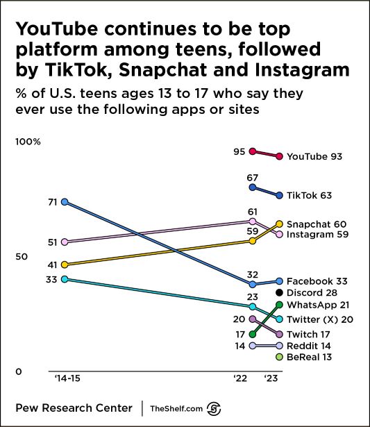 YouTube, TikTok and Snapchat neck and neck among teens