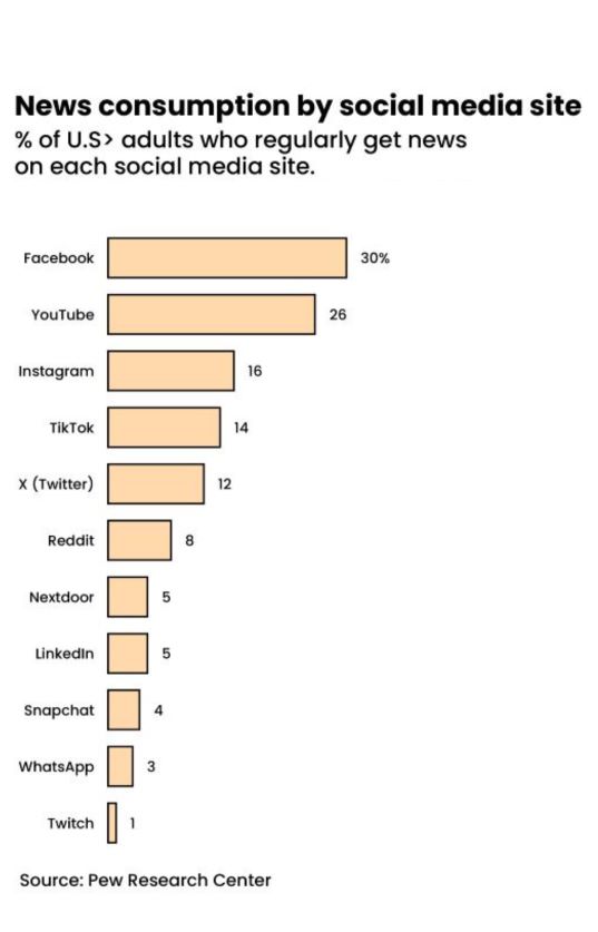 News sources by social media channel