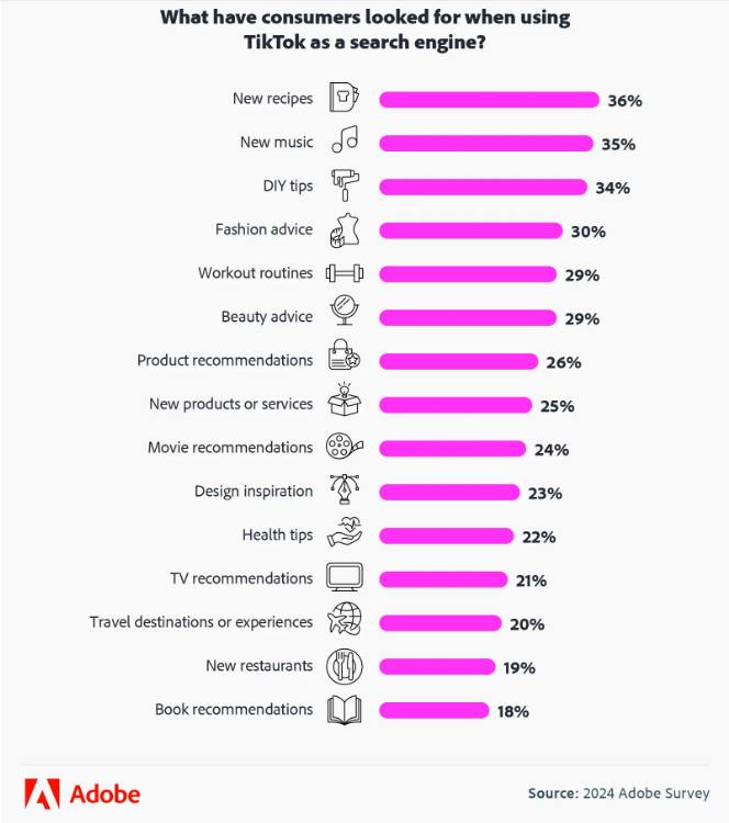 Chart: 20% of consumers have used TikTok to look for content around travel destinations and experiences